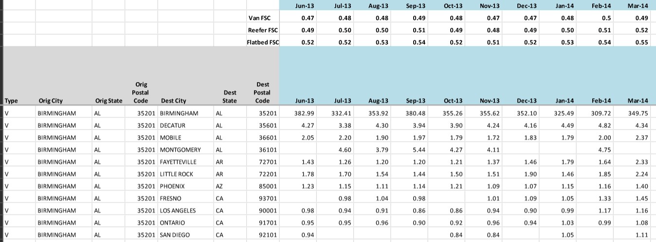 Spot and Contract Lane Rate History